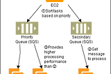 Priority Queue Architecture in AWS