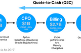 Why has Quote-to-Cash (Q2C) Become Exceptionally Hard and Why Salesforce and SAP are after it?