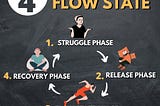 The 4 Phases of Flow State for Athletes: How to Tap Into Peak Performance