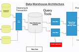 Yuk ! Simak Penjelasan Mengenai Data Warehouse dan Data Sciene !