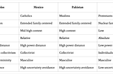 The impact of national cultural differences on implementing self organisation