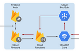 Smart Home Cloud Services with Google: Part 2