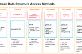 Data Structures & Algorithms For NoSQL Applications