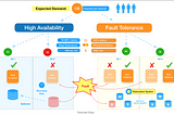 Building a Resilient and Highly Available System: Ensuring Accuracy and Fault Tolerance