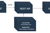 GraphQL VS REST API; Factors to consider when comparing REST to GraphQL