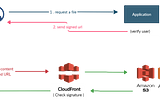 CloudFront Signed URLs / Cookies and S3 Presigned URLs