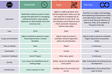 Waterfall vs Agile vs DevOps SDLC Models | Abhay Reddy