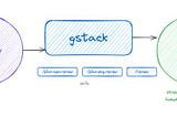 gstack is not a dev tool. it’s Garry Tan’s brain on AI