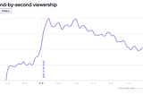 Tracking the Downward Trend of 2020’s Award Shows