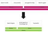 My analysis shows a potential 60% reduction in time-to-purchase in an AI-led user journey.