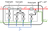 Introduction to LSTMs and neural network text generation