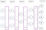 Neural Networks: Computing Partial Derivatives