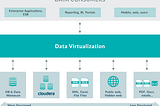 Data virtualisation for enabling the data driven org