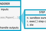 Sandboxing data crunches, Chapter 1: use a subprocess