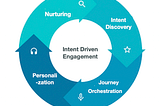 Intent-driven Journey Orchestration and Nurturing system — part 2