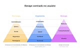 Hierarquia de necessidades de design — Comparação das pirâmides de necessidade: Psicologia, Ergonomia e Biologia