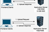Different ways of file uploads on Web Application Servers