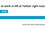 Survey: No One Wants to Work at Twitter