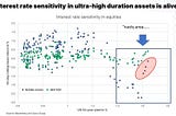 A scatter-plot showing how as interest-rate rises, S&P500 performed poorly