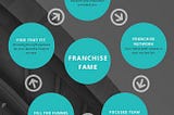 The 5 F’s of Franchising (no pun intended)