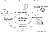 The virtuous cycle of AI-driven growth