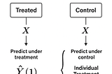 Using T-Learners in Economics