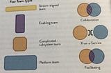 Enhancing Organizational Performance with Team Topologies