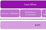 BoPS: The  story of a back office planning system