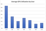 Measuring Actual GPU Usage for Deep Learning Training