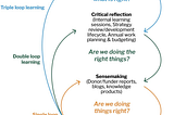 Triple Loop Learning Framework