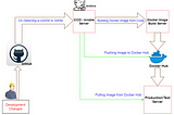 Automating Docker Image Builds With Continuous Integration