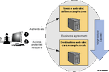 SAML Authentication: A Comprehensive Examination of Architecture, Use Cases, Benefits, and…