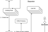 Chelo Tech guide (2) — Uncollateralized Loans