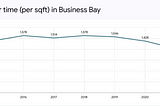 Realestate Market update : Business bay, Dubai