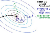 Optimization Techniques for Gradient Descent