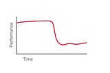 LSAT performance curve #4: the “psyched out” pattern