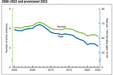 Demographic update: American births continue to decline