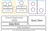 Aligning with Kata Confidential Containers to achieve zero trust operator deployments with AKS