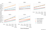 How Did We Get Here? Visualizing How White Evangelicals Became the Party of Trump