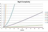 Big O notation: — Order of (notation)