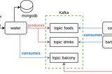 Dealing with transactions in a distributed microservice environment