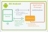 Task Management with JobScheduler in Android