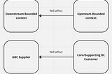 Practical DDD — aligning generic services maturity with practical patterns