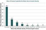 Bringing DEI to Venture Capital