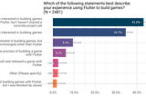 Summarized responses to the question: “which of the following statements best describe your experience using Flutter to build games?”
