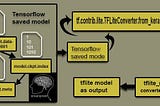 Converting Tensorflow Model to Tensorflow Lite