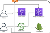 Deep Dive on AWS Clean Rooms with Integration to AWS Glue