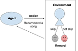 Recommendation System with Reinforcement Learning