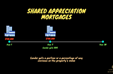 Thinking about Shared Appreciation Mortgage (SAM)?
