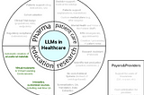 Applications of LLMs in Educational Healthcare